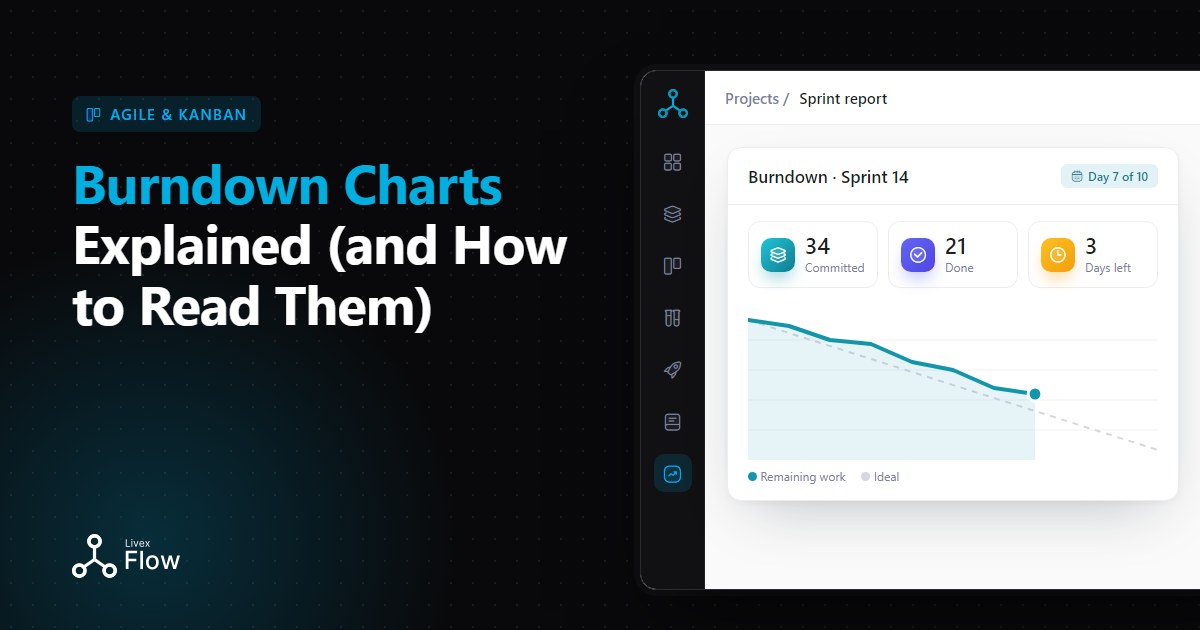 Sprint burndown chart with an ideal line and an actual line showing remaining work over ten days