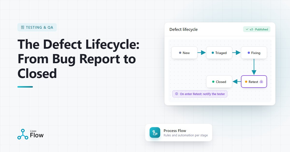 Defect lifecycle shown as columns on a board, with bug tickets moving from new to closed