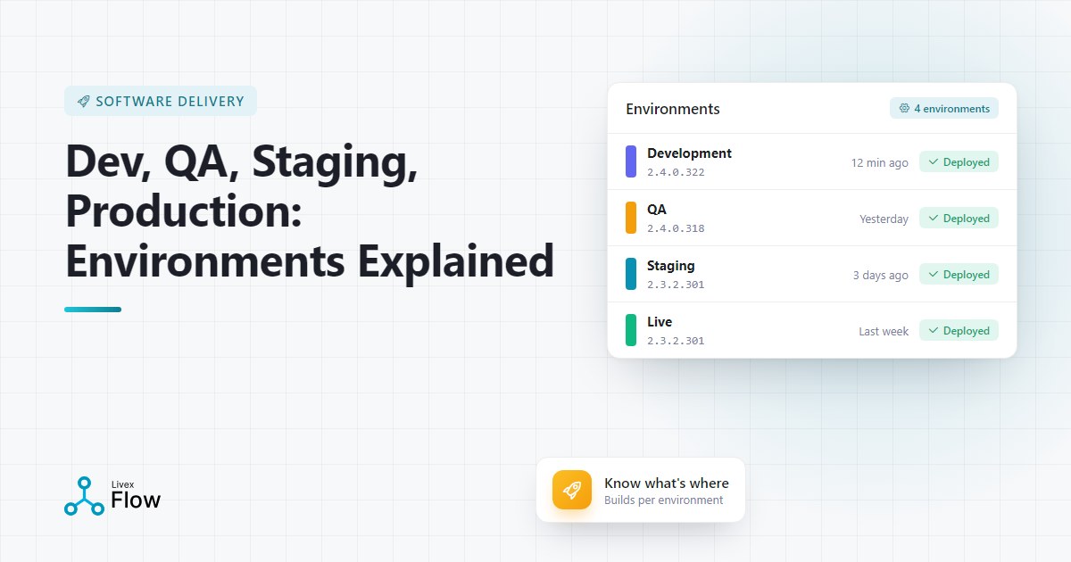 Diagram of deployment environments from development through QA and staging to production