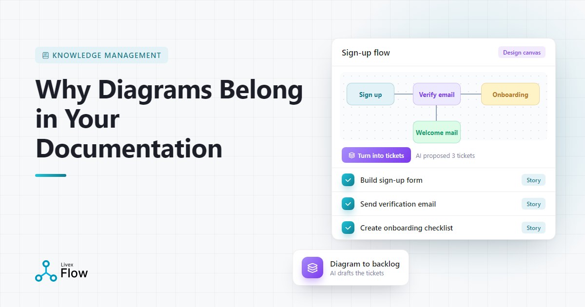 Architecture flowchart embedded in a documentation page, one example of documentation diagrams