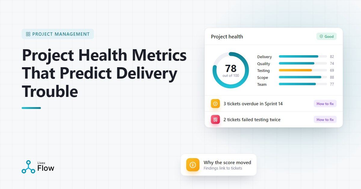 Dashboard showing a project health score with findings across several delivery areas