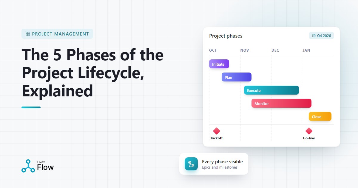 Diagram-style illustration of the five project lifecycle phases from initiation to closure