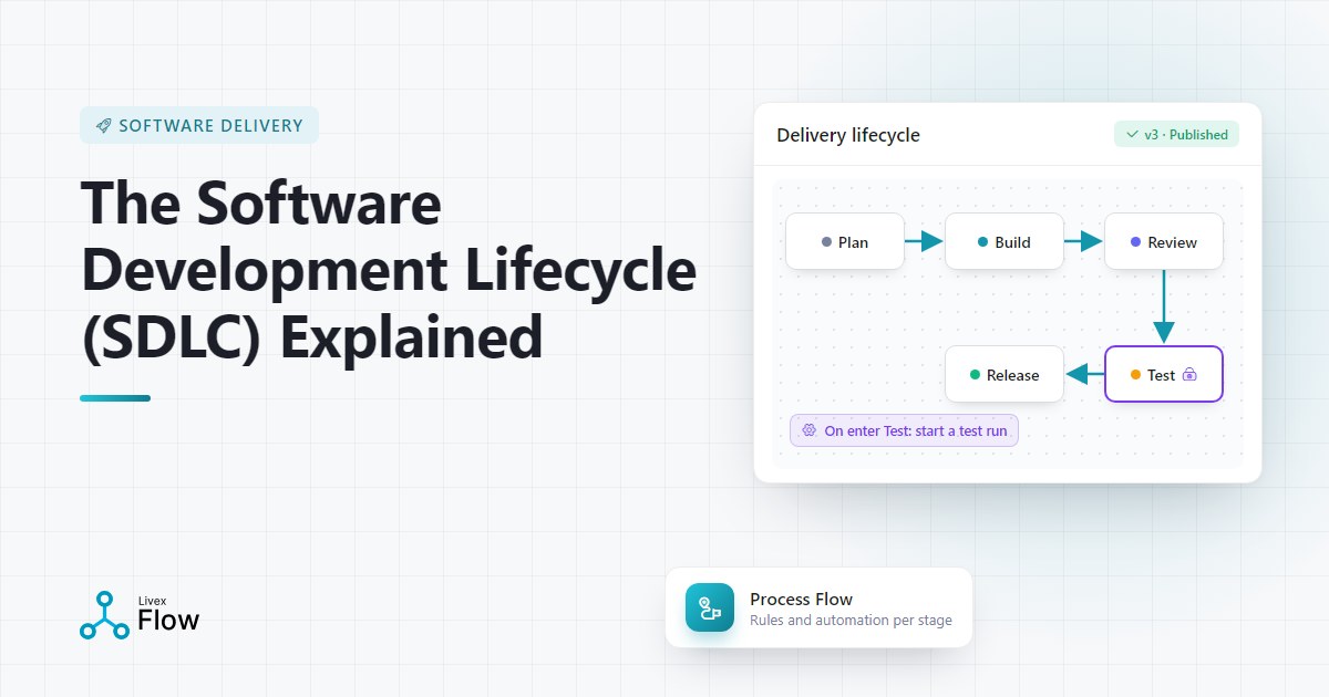 Diagram of the software development lifecycle phases from planning to maintenance