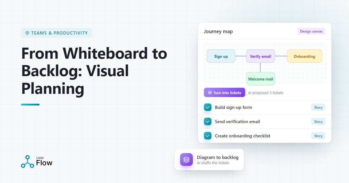 Team doing visual planning on a whiteboard with boxes and arrows that will become backlog tickets